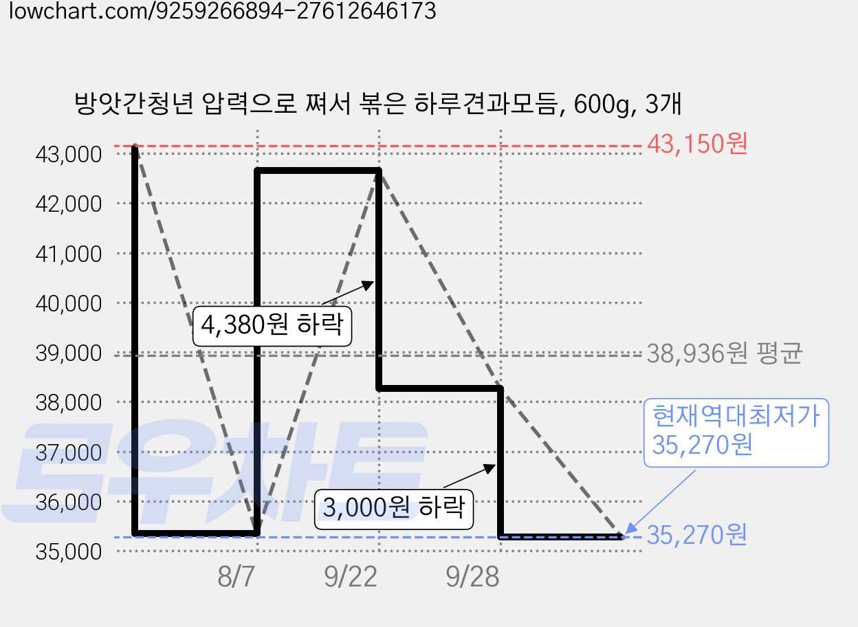 방앗간청년 압력으로 쪄서 볶은 하루견과모듬, 600g, 3개 가격 변동 차트, 현재가 35,270원, 역대최저가