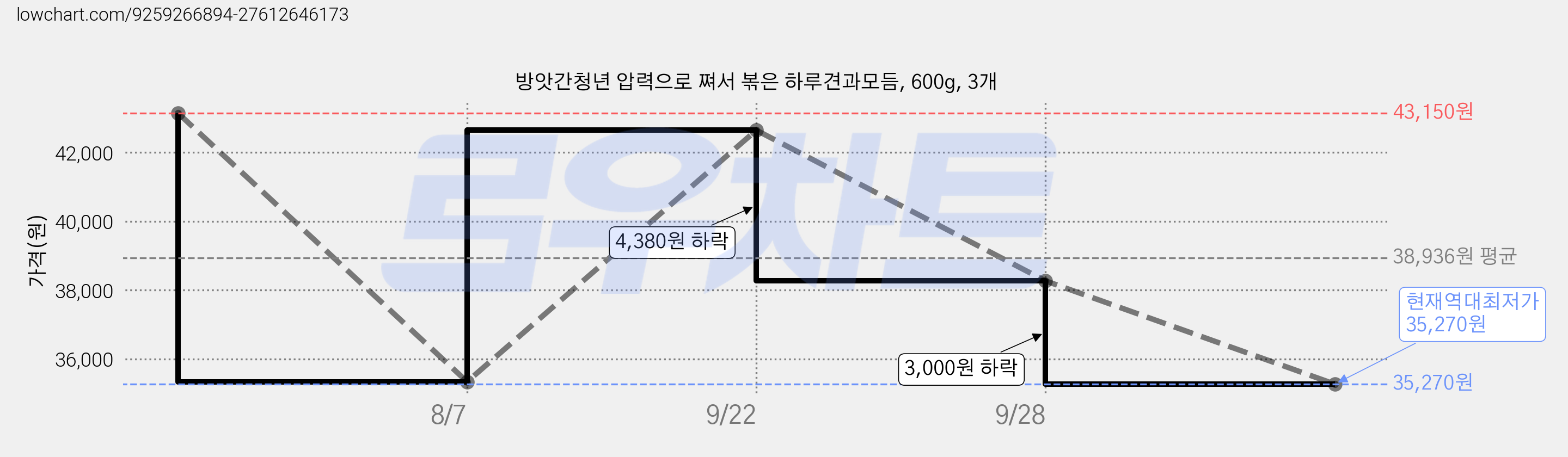 방앗간청년 압력으로 쪄서 볶은 하루견과모듬, 600g, 3개 가격 변동 차트, 현재가 35,270원, 역대최저가