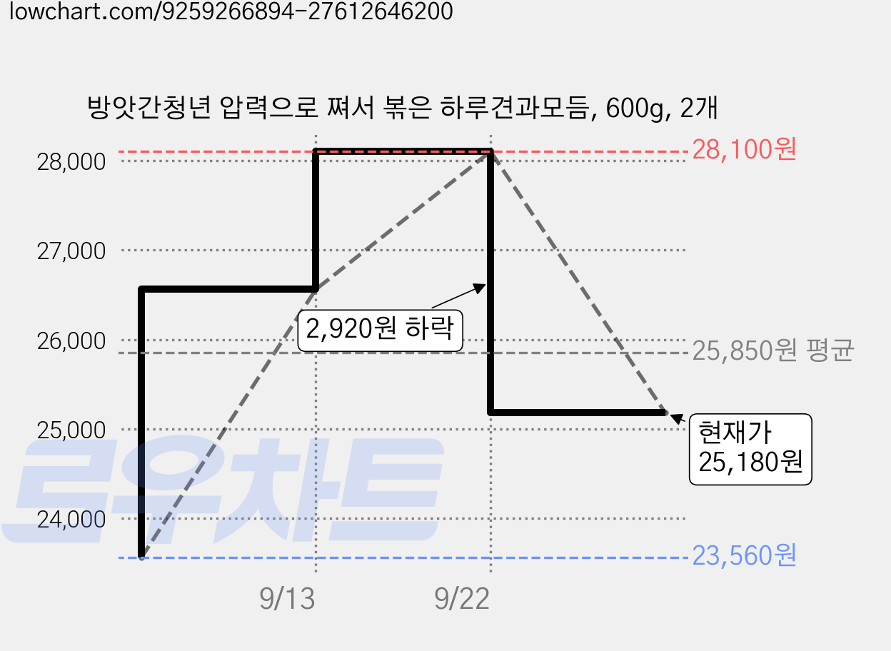방앗간청년 압력으로 쪄서 볶은 하루견과모듬, 600g, 2개 가격 변동 차트, 현재가 25,180원, 관측 최저가 23,560원
