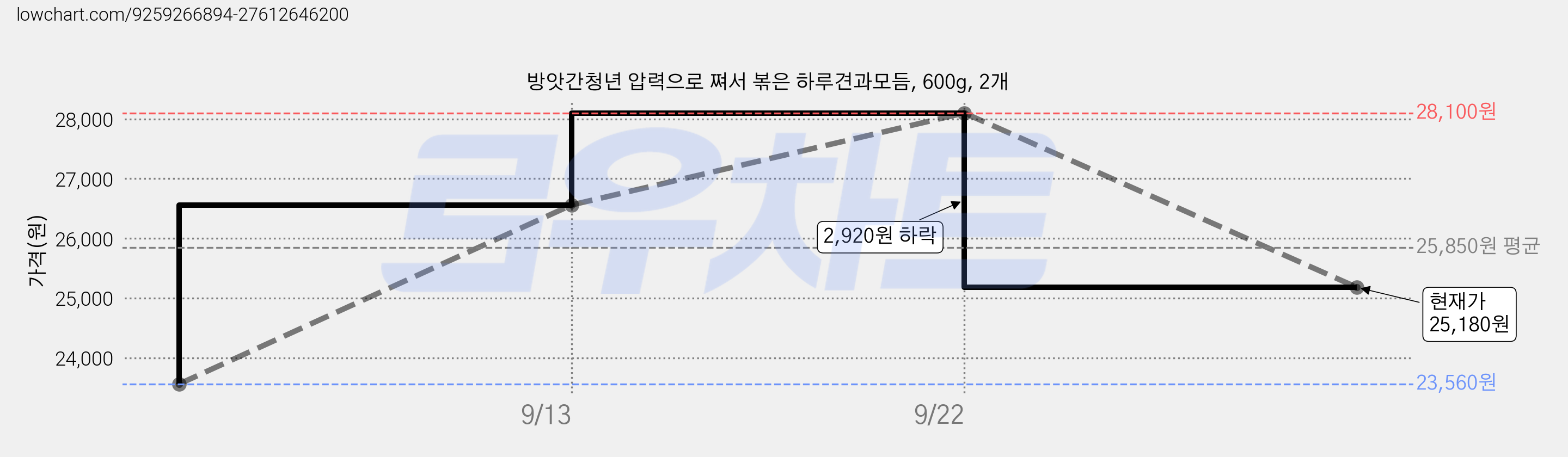 방앗간청년 압력으로 쪄서 볶은 하루견과모듬, 600g, 2개 가격 변동 차트, 현재가 25,180원, 관측 최저가 23,560원