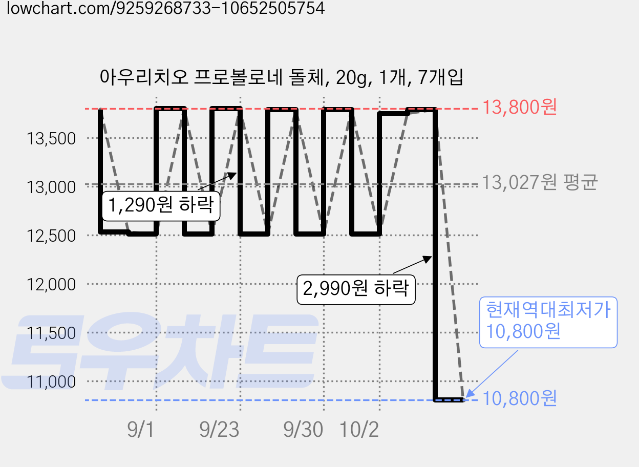아우리치오 프로볼로네 돌체, 20g, 1개, 7개입 가격 변동 차트, 현재가 10,800원, 역대최저가