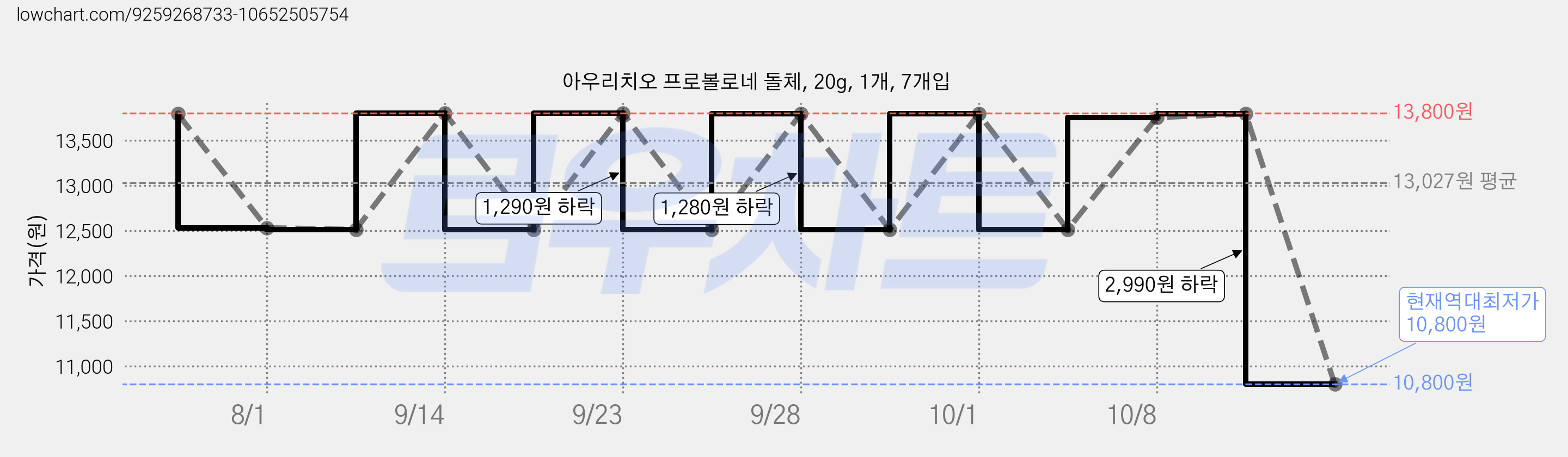 아우리치오 프로볼로네 돌체, 20g, 1개, 7개입 가격 변동 차트, 현재가 10,800원, 역대최저가