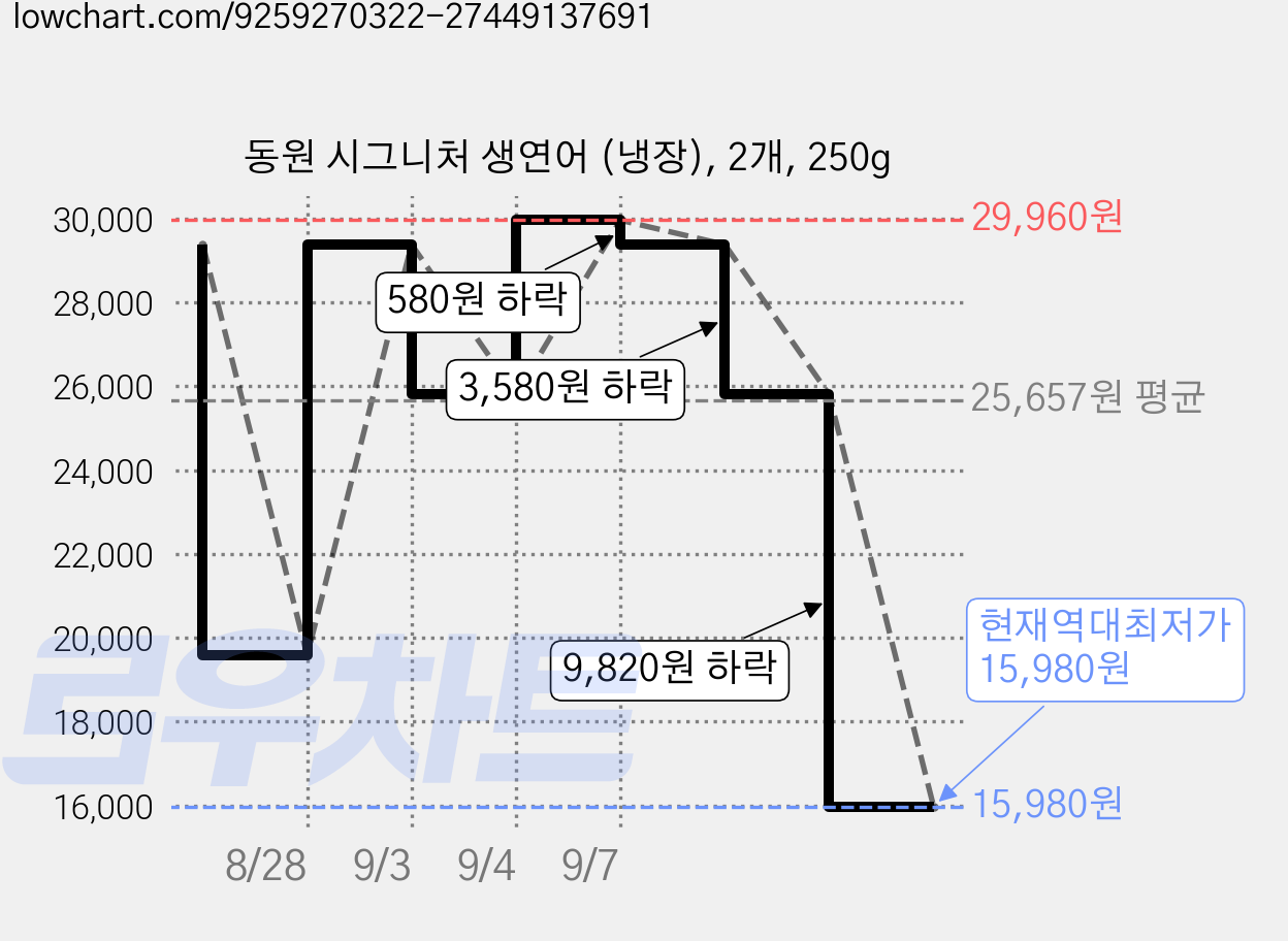 동원 시그니처 생연어 (냉장), 2개, 250g 가격 변동 차트, 현재가 15,980원, 역대최저가