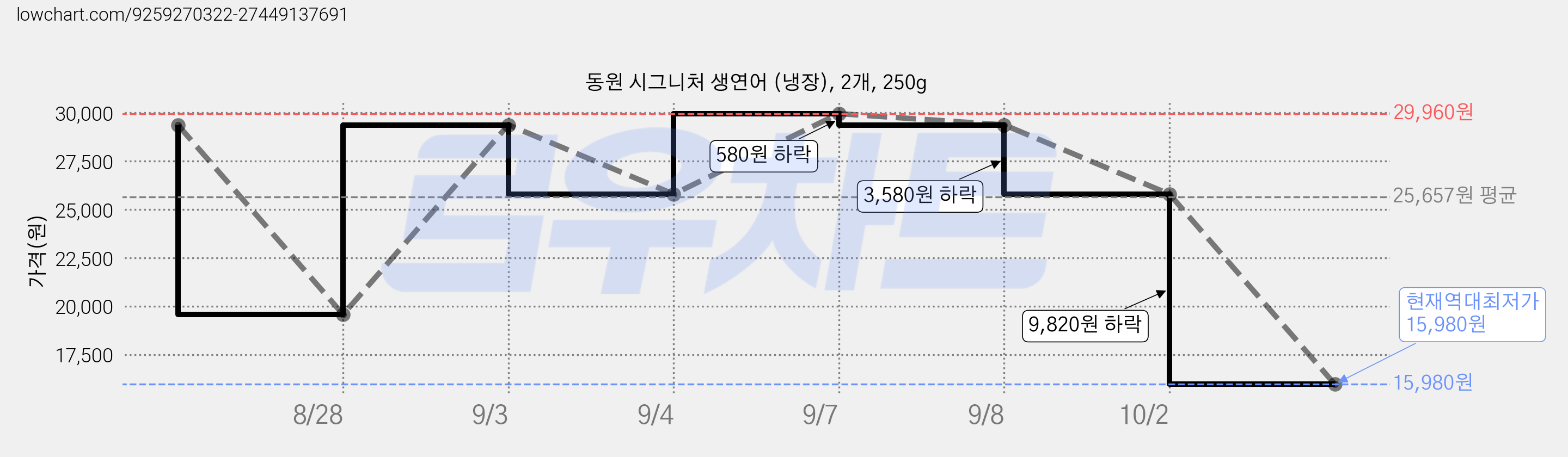 동원 시그니처 생연어 (냉장), 2개, 250g 가격 변동 차트, 현재가 15,980원, 역대최저가