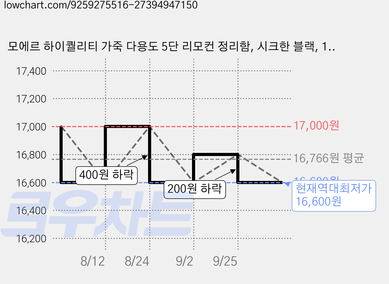 모에르 하이퀄리티 가죽 다용도 5단 리모컨 정리함, 시크한 블랙, 1개 가격 변동 차트, 현재가 16,600원, 역대최저가