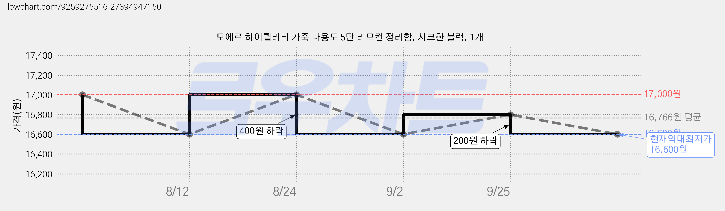 모에르 하이퀄리티 가죽 다용도 5단 리모컨 정리함, 시크한 블랙, 1개 가격 변동 차트, 현재가 16,600원, 역대최저가