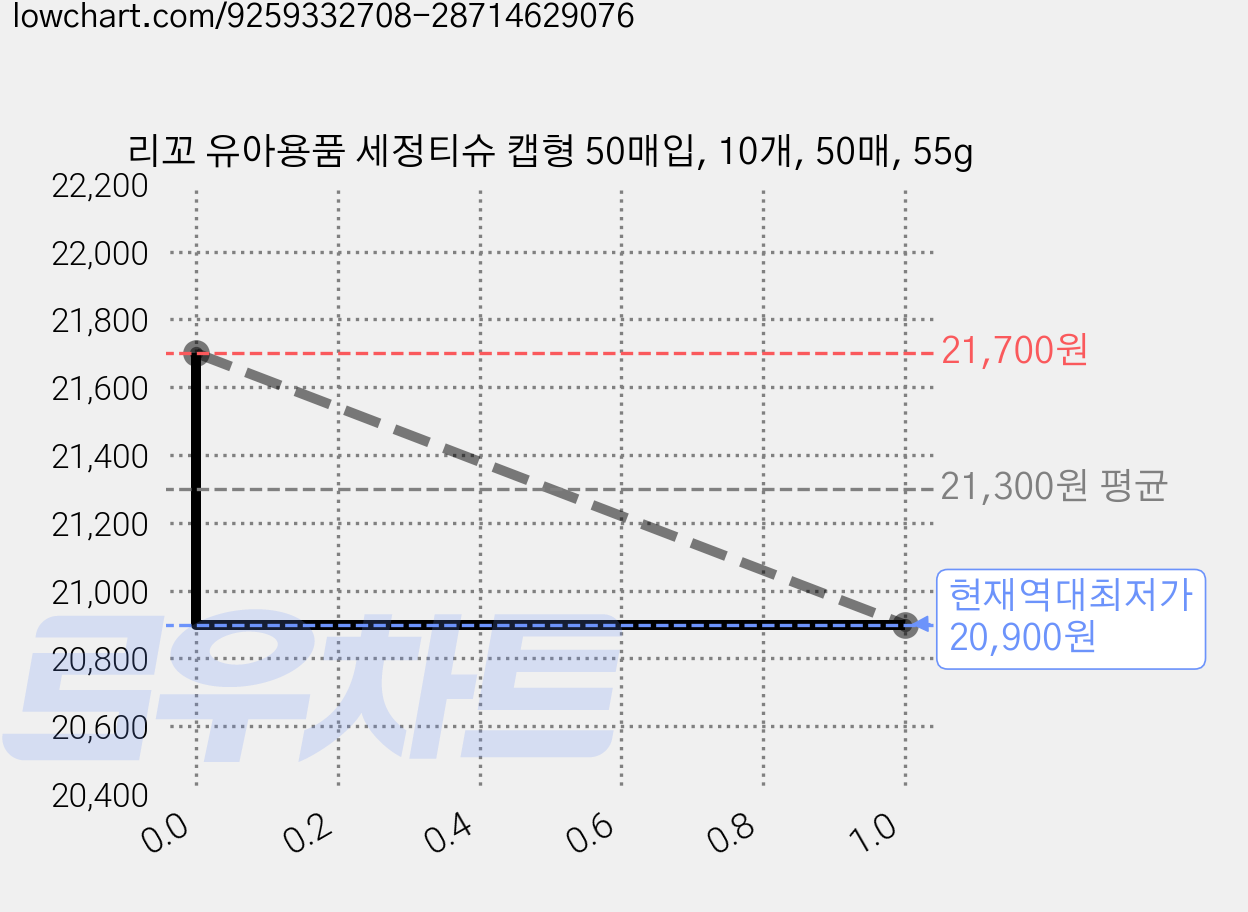 리꼬 유아용품 세정티슈 캡형 50매입, 10개, 50매, 55g 가격 변동 차트, 현재가 20,900원, 역대최저가