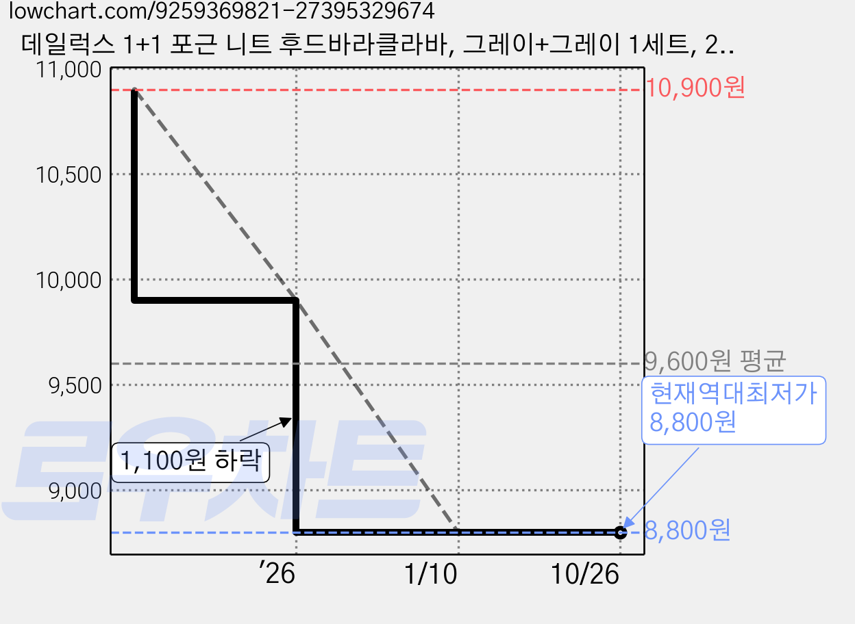 데일럭스 1+1 포근 니트 후드바라클라바, 그레이+그레이 1세트, 2개 가격 변동 차트, 현재가 8,800원, 역대최저가