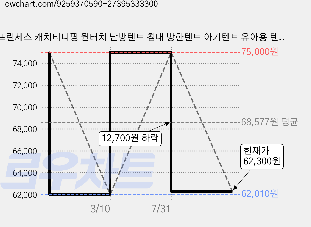 프린세스 캐치티니핑 원터치 난방텐트 침대 방한텐트 아기텐트 유아용 텐트 가격 변동 차트, 현재가 62,300원, 관측 최저가 62,010원