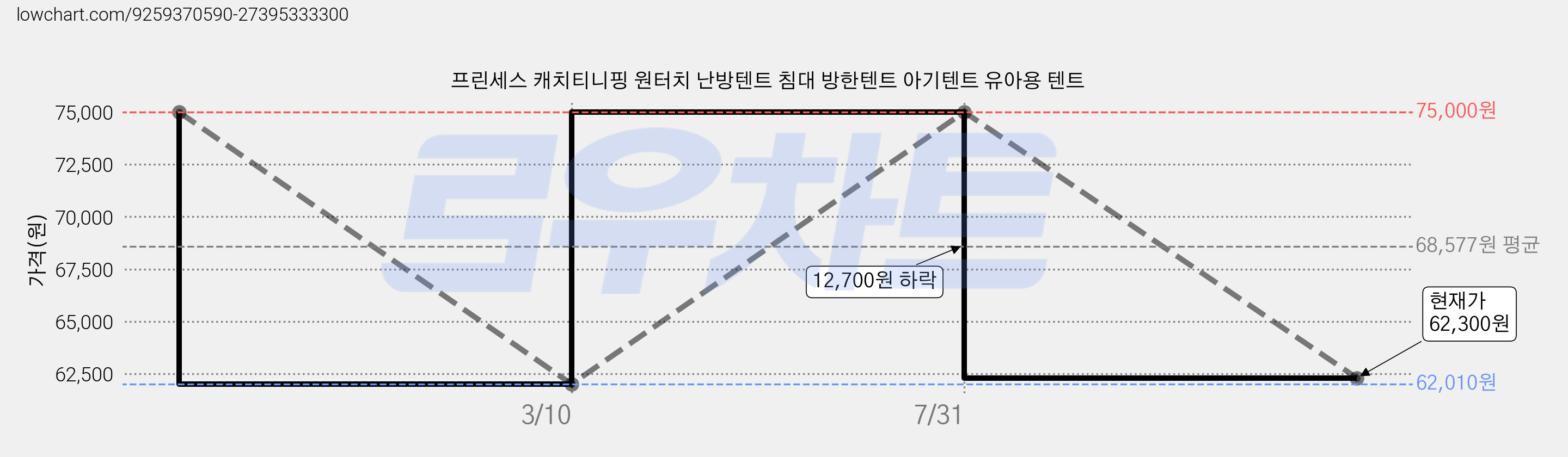 프린세스 캐치티니핑 원터치 난방텐트 침대 방한텐트 아기텐트 유아용 텐트 가격 변동 차트, 현재가 62,300원, 관측 최저가 62,010원