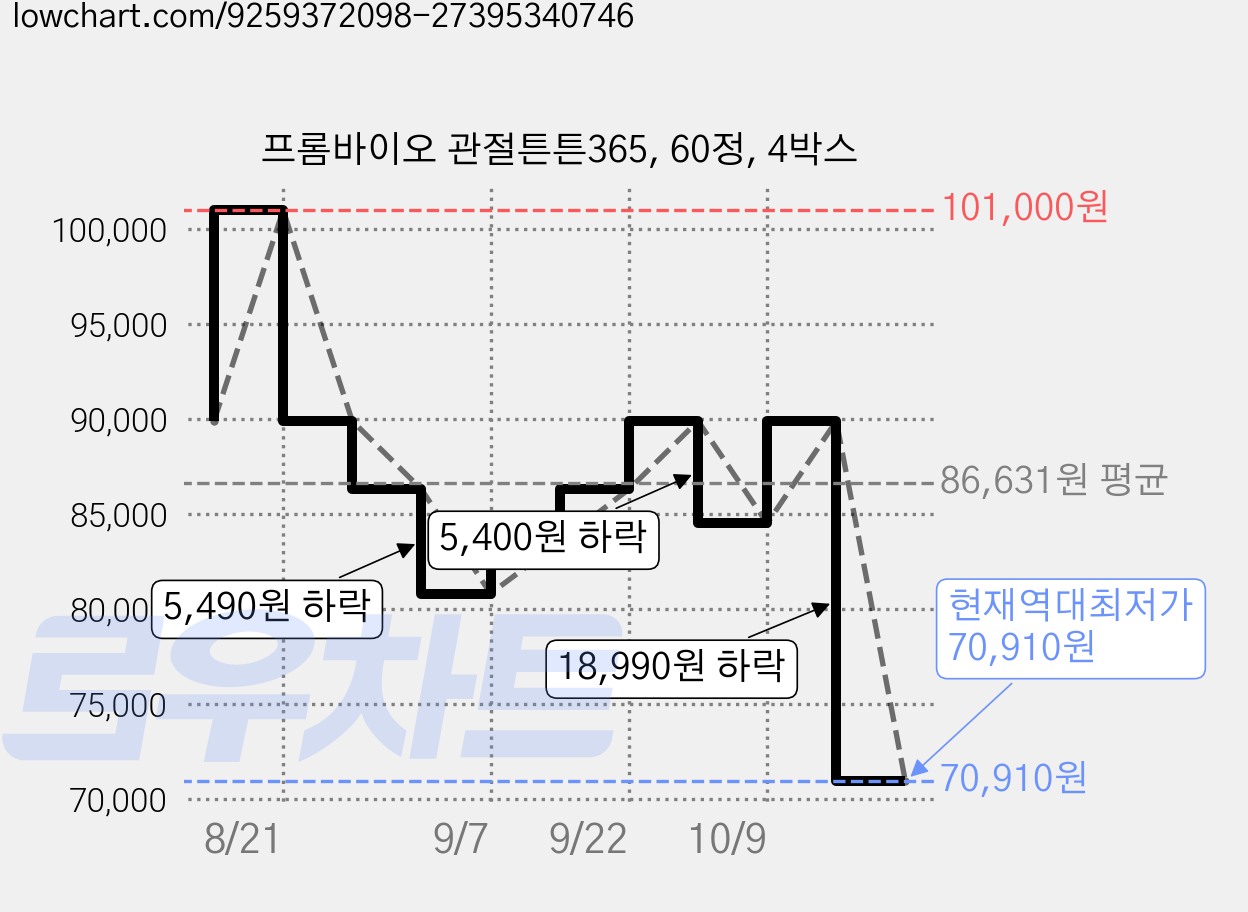프롬바이오 관절튼튼365, 60정, 4박스 가격 변동 차트, 현재가 70,910원, 역대최저가