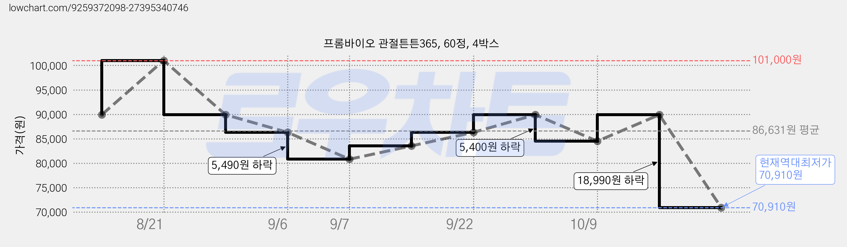 프롬바이오 관절튼튼365, 60정, 4박스 가격 변동 차트, 현재가 70,910원, 역대최저가