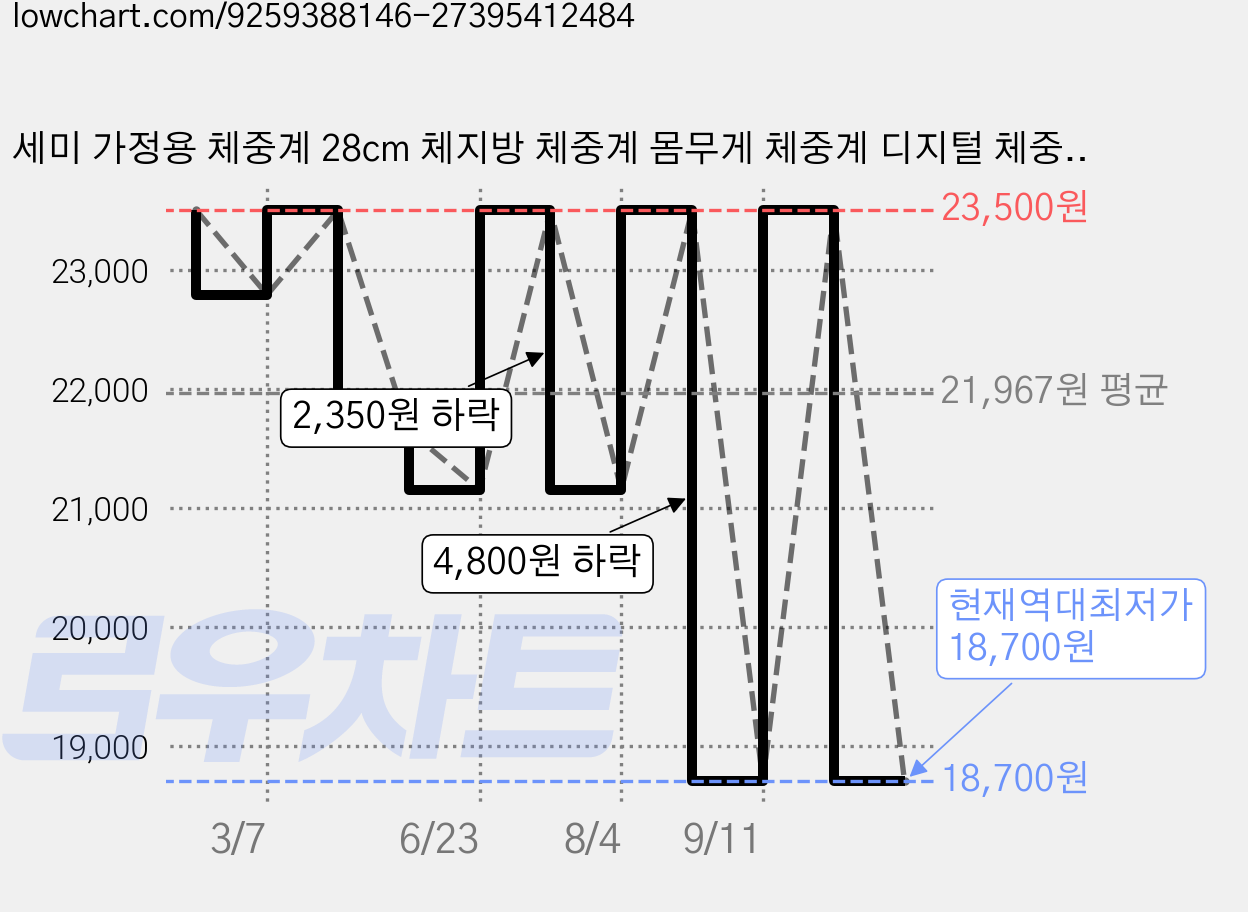 세미 가정용 체중계 28cm 체지방 체중계 몸무게 체중계 디지털 체중계 몸무게 저울 스마트 체중계 블루투스 체중계, 1개, 블랙, S1 가격 변동 차트, 현재가 18,700원, 역대최저가