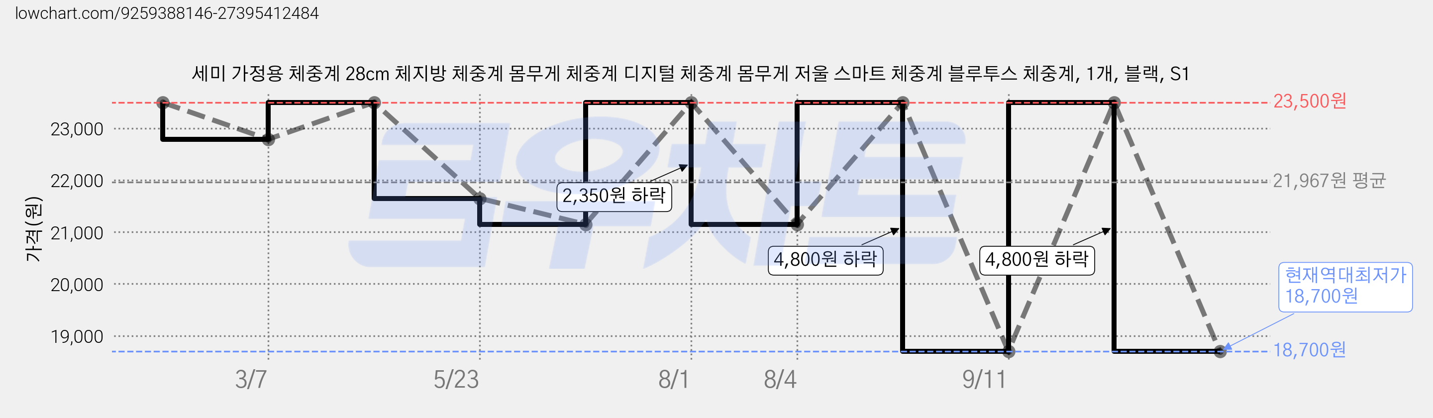 세미 가정용 체중계 28cm 체지방 체중계 몸무게 체중계 디지털 체중계 몸무게 저울 스마트 체중계 블루투스 체중계, 1개, 블랙, S1 가격 변동 차트, 현재가 18,700원, 역대최저가