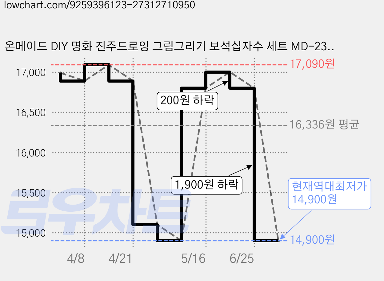 온메이드 DIY 명화 진주드로잉 그림그리기 보석십자수 세트 MD-230, 1개, 08 은빛 공주 가격 변동 차트, 현재가 14,900원, 역대최저가
