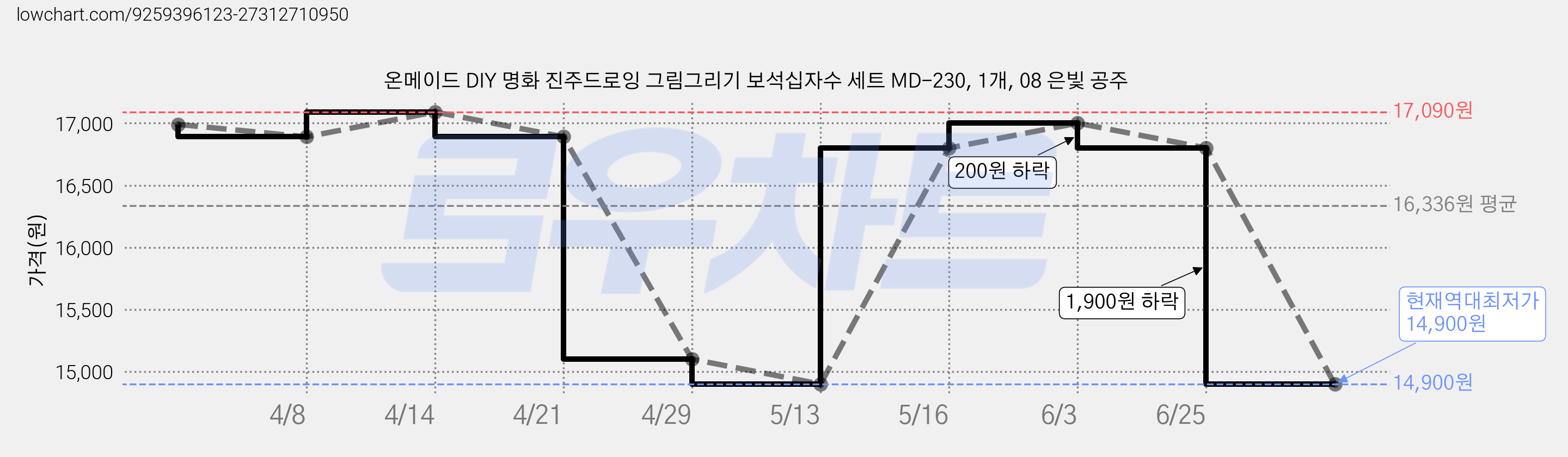 온메이드 DIY 명화 진주드로잉 그림그리기 보석십자수 세트 MD-230, 1개, 08 은빛 공주 가격 변동 차트, 현재가 14,900원, 역대최저가