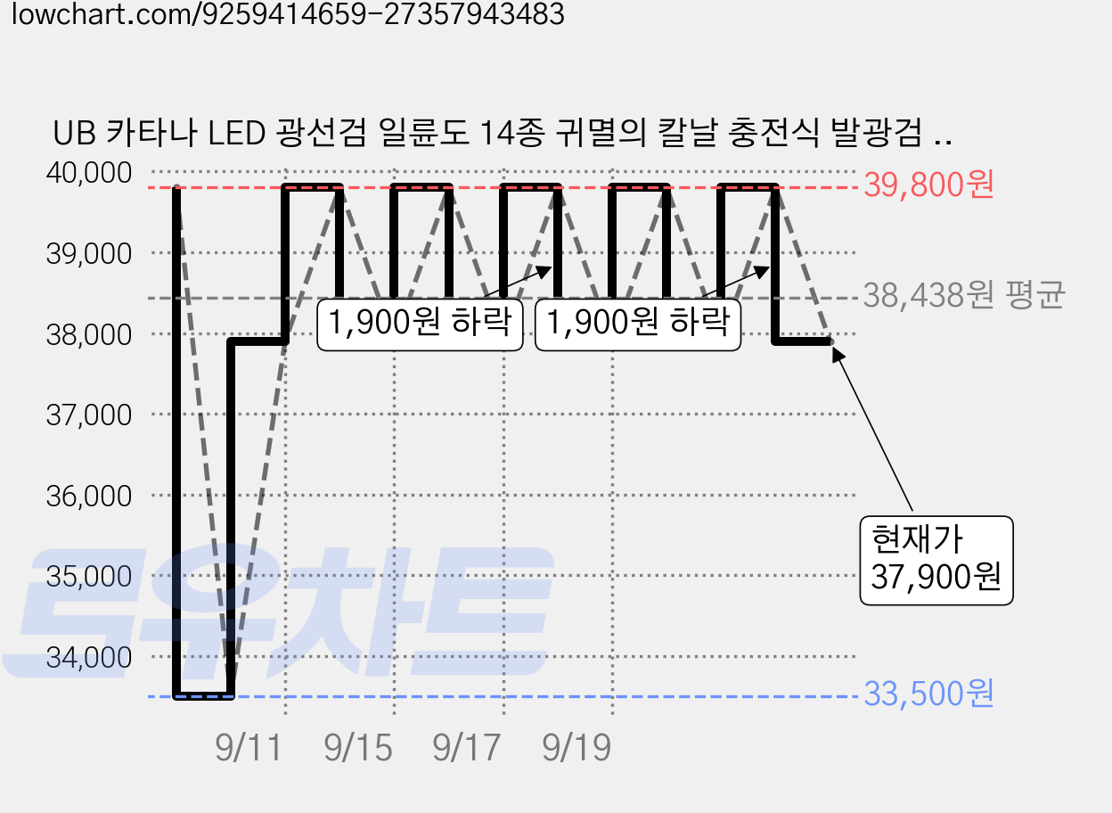 UB 카타나 LED 광선검 일륜도 14종 귀멸의 칼날 충전식 발광검 일본도 C타입 충전케이블 포함, 1개, 블루 가격 변동 차트, 현재가 37,900원, 관측 최저가 33,500원