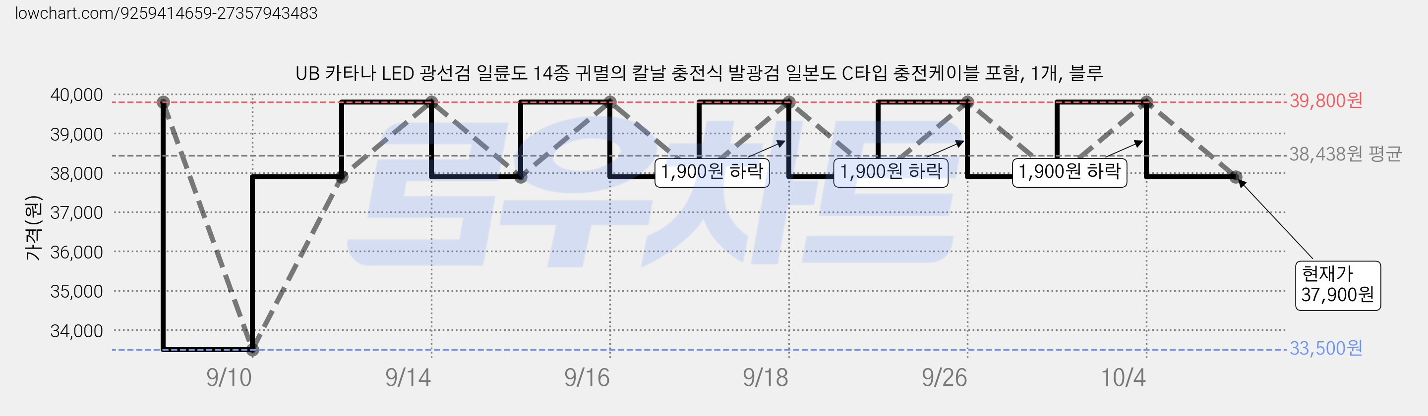 UB 카타나 LED 광선검 일륜도 14종 귀멸의 칼날 충전식 발광검 일본도 C타입 충전케이블 포함, 1개, 블루 가격 변동 차트, 현재가 37,900원, 관측 최저가 33,500원
