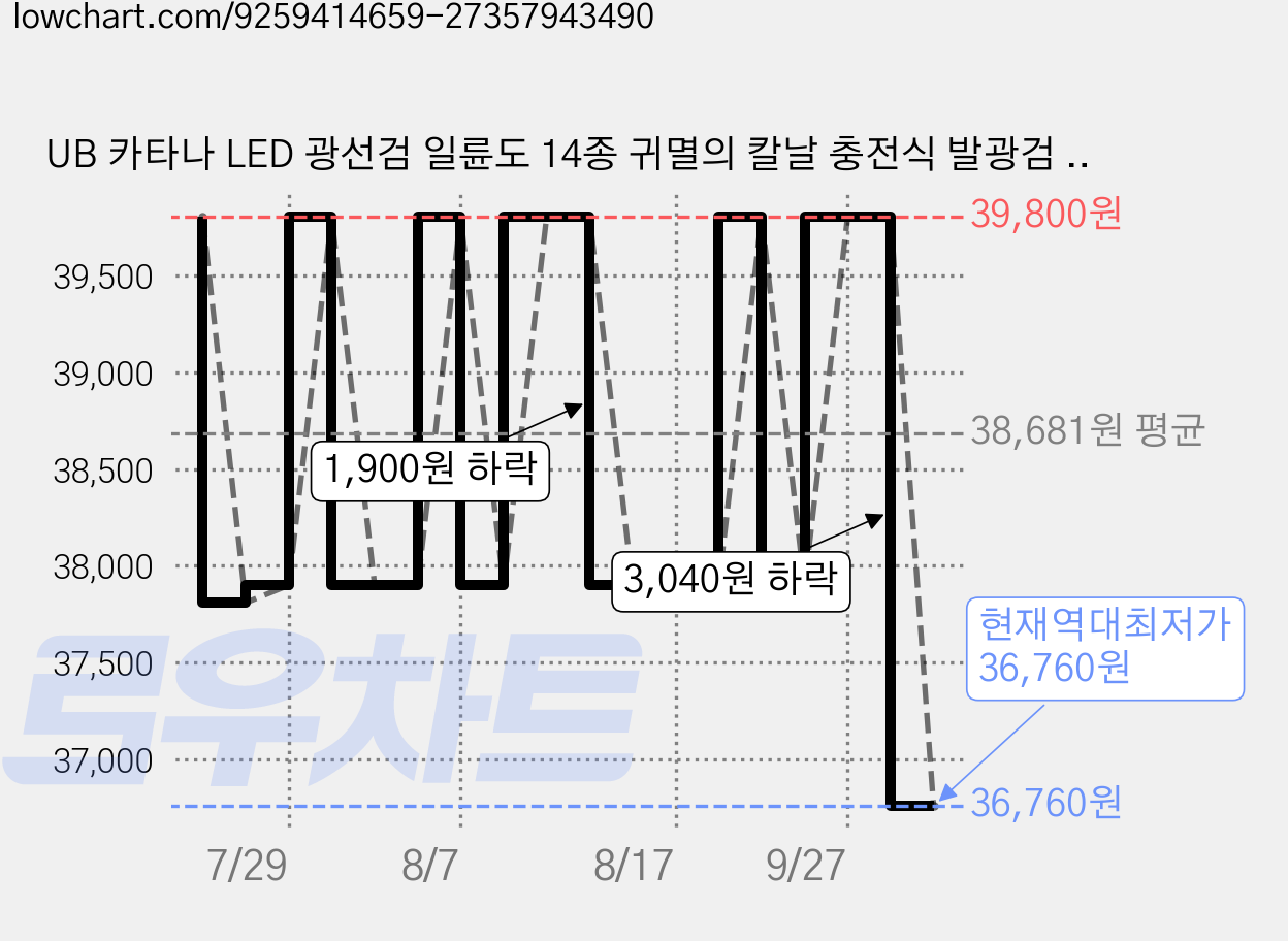 UB 카타나 LED 광선검 일륜도 14종 귀멸의 칼날 충전식 발광검 일본도 C타입 충전케이블 포함, 1개, 그린 가격 변동 차트, 현재가 36,760원, 역대최저가