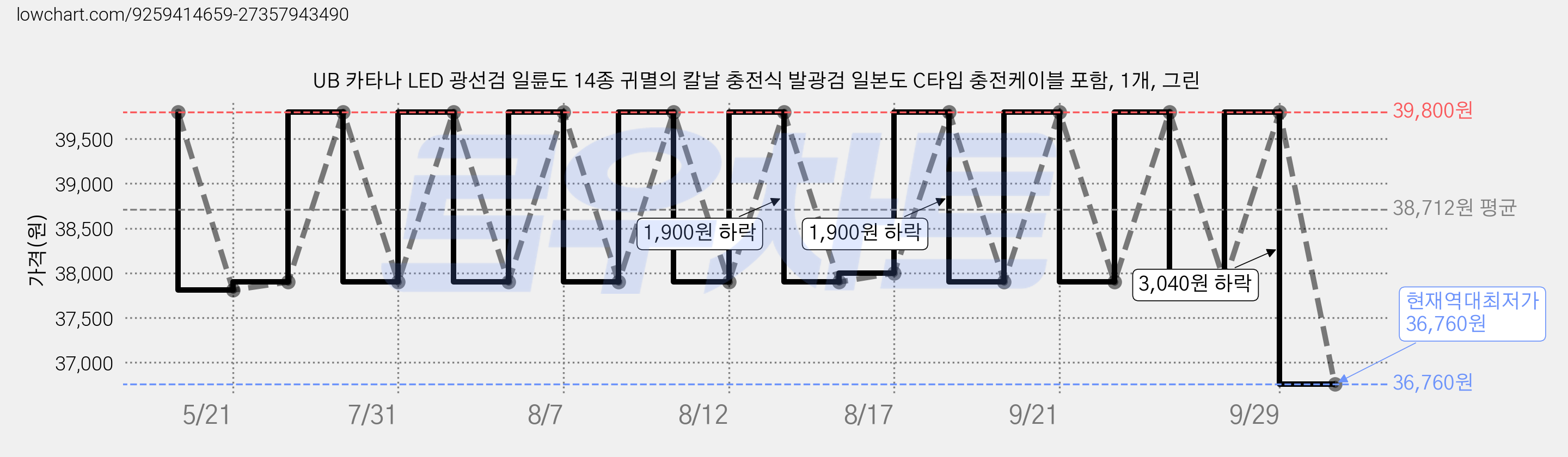 UB 카타나 LED 광선검 일륜도 14종 귀멸의 칼날 충전식 발광검 일본도 C타입 충전케이블 포함, 1개, 그린 가격 변동 차트, 현재가 36,760원, 역대최저가