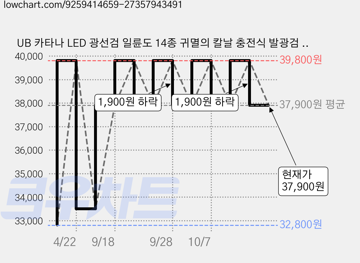 UB 카타나 LED 광선검 일륜도 14종 귀멸의 칼날 충전식 발광검 일본도 C타입 충전케이블 포함, 1개, 화이트레드 가격 변동 차트, 현재가 37,900원, 관측 최저가 32,800원