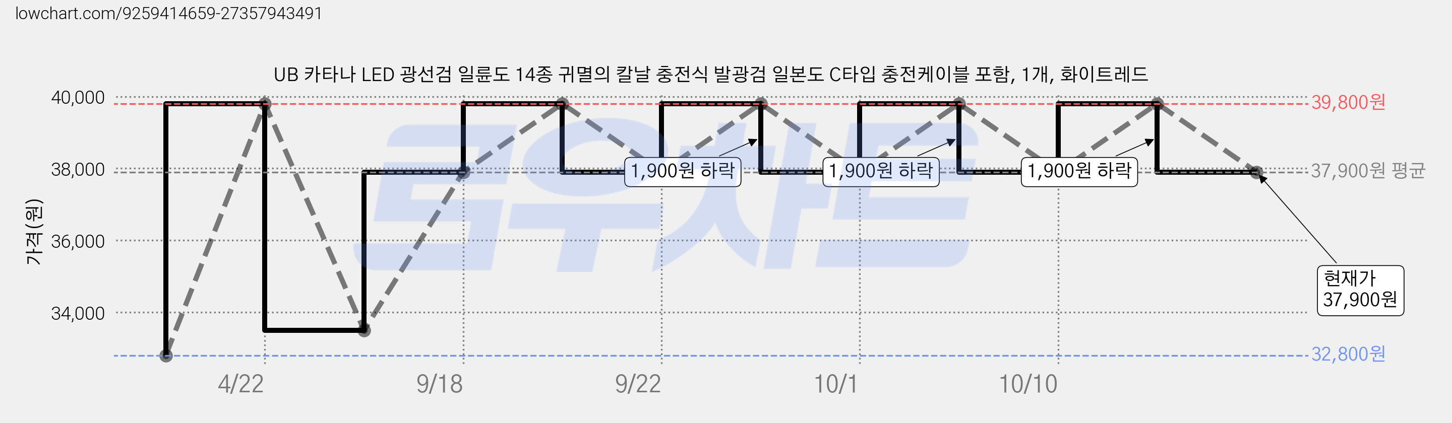 UB 카타나 LED 광선검 일륜도 14종 귀멸의 칼날 충전식 발광검 일본도 C타입 충전케이블 포함, 1개, 화이트레드 가격 변동 차트, 현재가 37,900원, 관측 최저가 32,800원