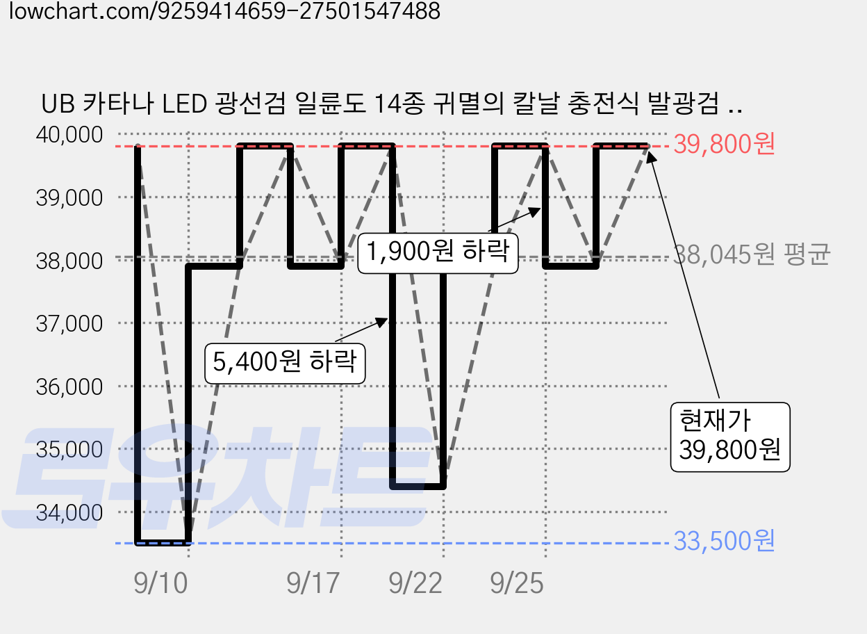 UB 카타나 LED 광선검 일륜도 14종 귀멸의 칼날 충전식 발광검 일본도 C타입 충전케이블 포함, 1개, 파이어레드 가격 변동 차트, 현재가 39,800원, 관측 최저가 33,500원