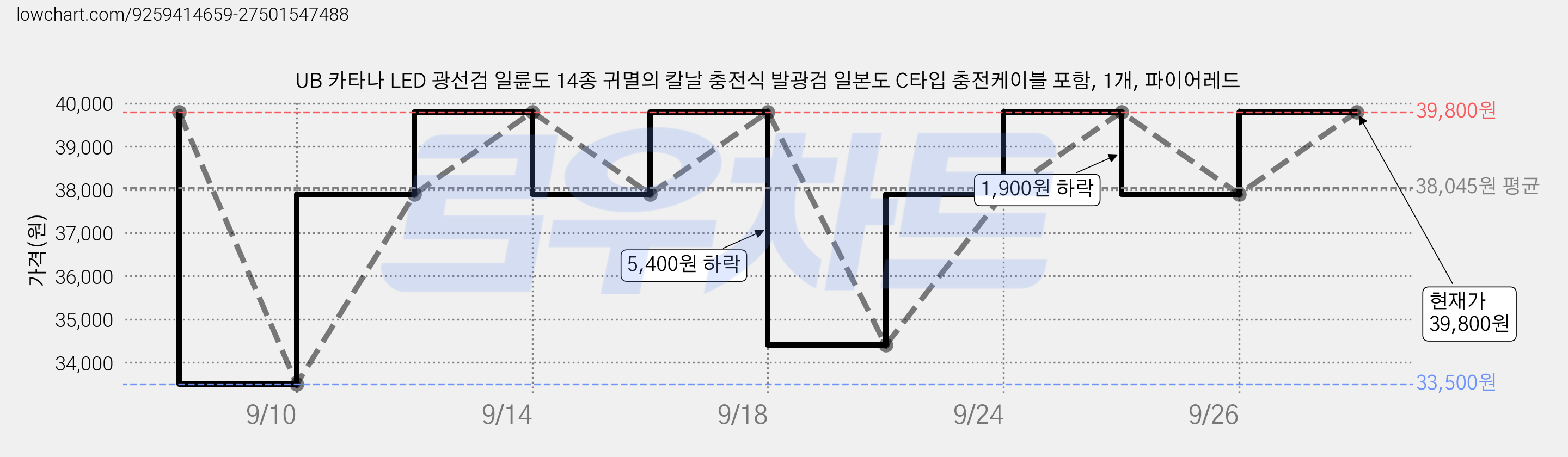 UB 카타나 LED 광선검 일륜도 14종 귀멸의 칼날 충전식 발광검 일본도 C타입 충전케이블 포함, 1개, 파이어레드 가격 변동 차트, 현재가 39,800원, 관측 최저가 33,500원