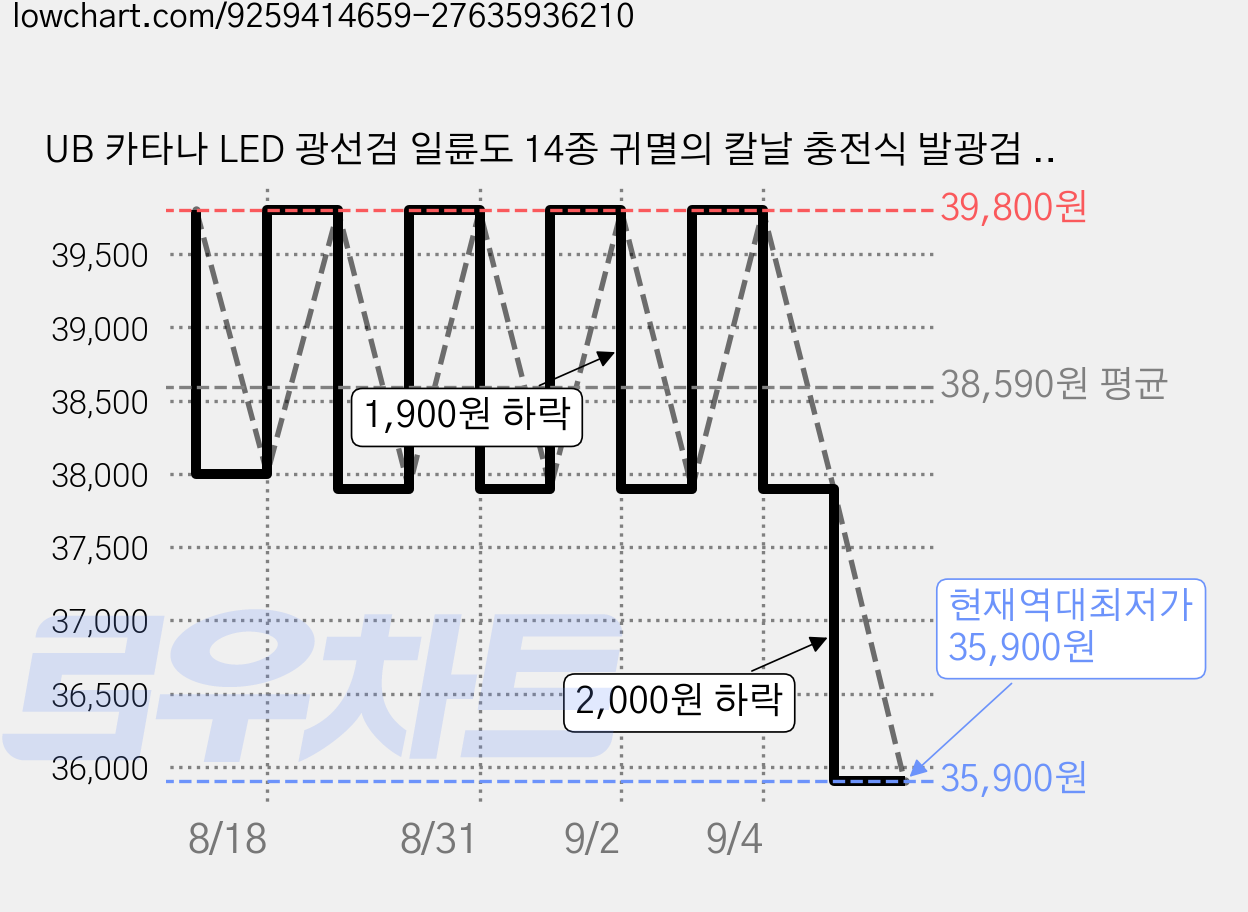UB 카타나 LED 광선검 일륜도 14종 귀멸의 칼날 충전식 발광검 일본도 C타입 충전케이블 포함, 1개, 블랙라이트닝화이트 가격 변동 차트, 현재가 35,900원, 역대최저가