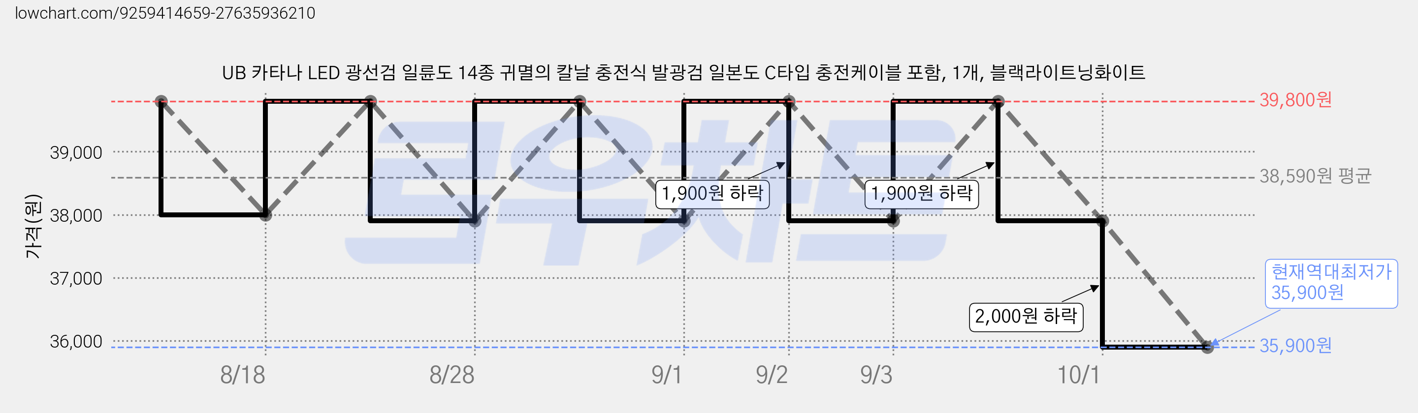 UB 카타나 LED 광선검 일륜도 14종 귀멸의 칼날 충전식 발광검 일본도 C타입 충전케이블 포함, 1개, 블랙라이트닝화이트 가격 변동 차트, 현재가 35,900원, 역대최저가