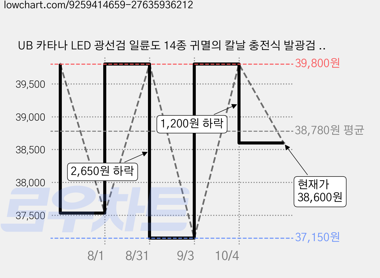 UB 카타나 LED 광선검 일륜도 14종 귀멸의 칼날 충전식 발광검 일본도 C타입 충전케이블 포함, 1개, 실버화이트 가격 변동 차트, 현재가 38,600원, 관측 최저가 37,150원