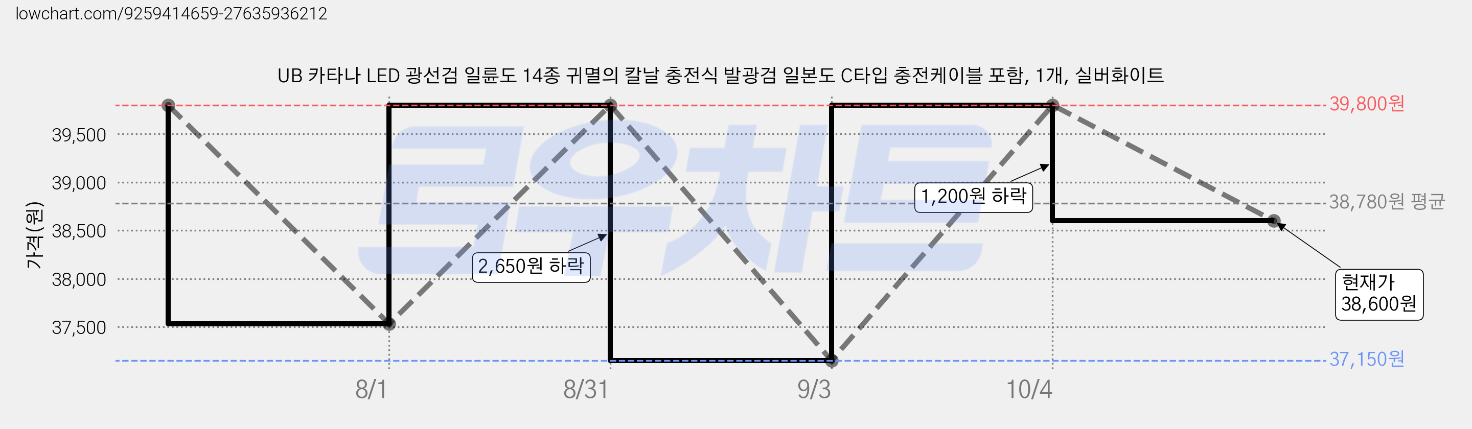 UB 카타나 LED 광선검 일륜도 14종 귀멸의 칼날 충전식 발광검 일본도 C타입 충전케이블 포함, 1개, 실버화이트 가격 변동 차트, 현재가 38,600원, 관측 최저가 37,150원