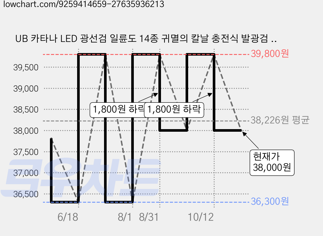 UB 카타나 LED 광선검 일륜도 14종 귀멸의 칼날 충전식 발광검 일본도 C타입 충전케이블 포함, 1개, 퍼플 가격 변동 차트, 현재가 38,000원, 관측 최저가 36,300원