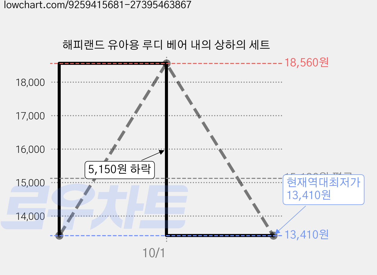 해피랜드 유아용 루디 베어 내의 상하의 세트 가격 변동 차트, 현재가 13,410원, 역대최저가