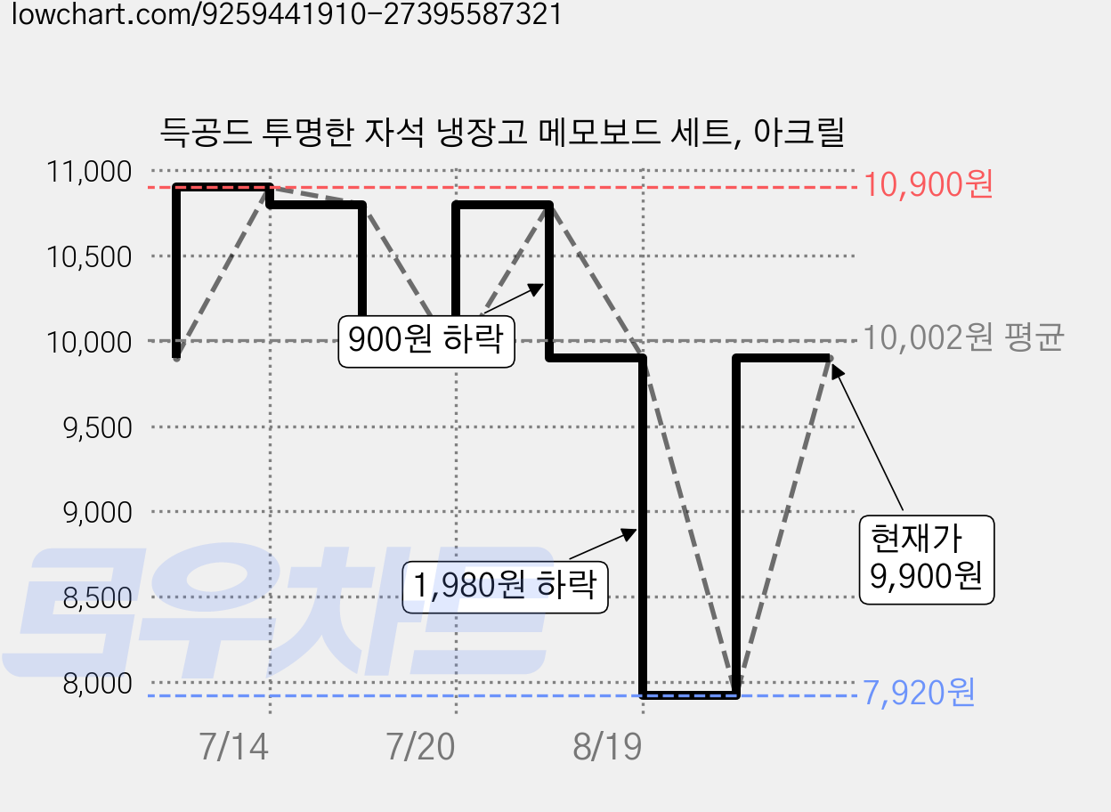득공드 투명한 자석 냉장고 메모보드 세트, 아크릴 가격 변동 차트, 현재가 9,900원, 관측 최저가 7,920원
