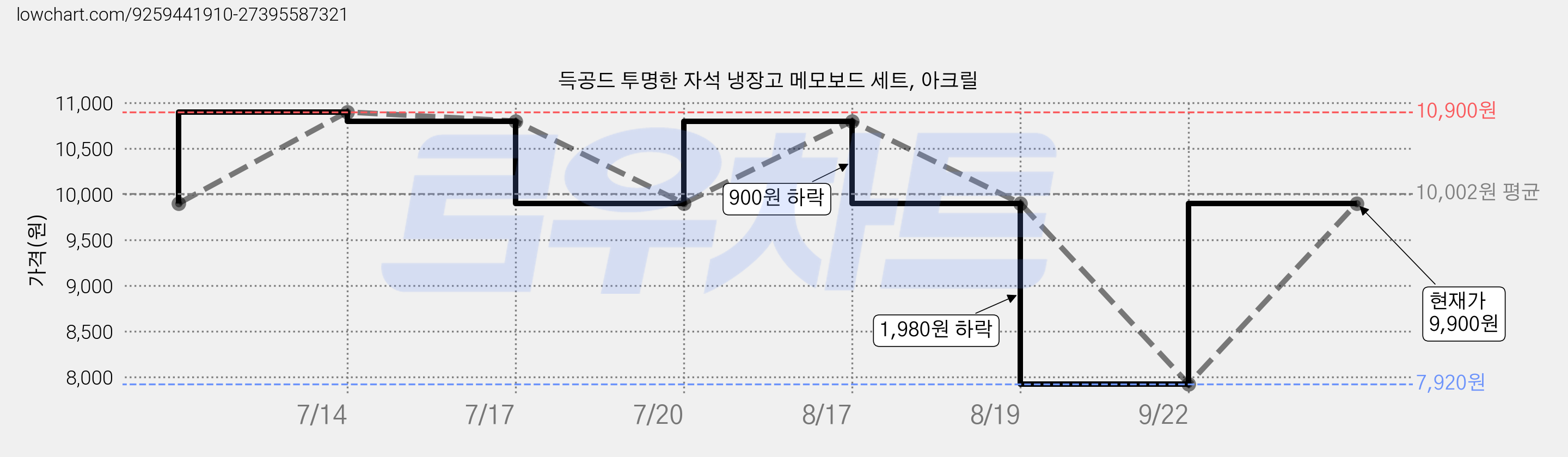 득공드 투명한 자석 냉장고 메모보드 세트, 아크릴 가격 변동 차트, 현재가 9,900원, 관측 최저가 7,920원