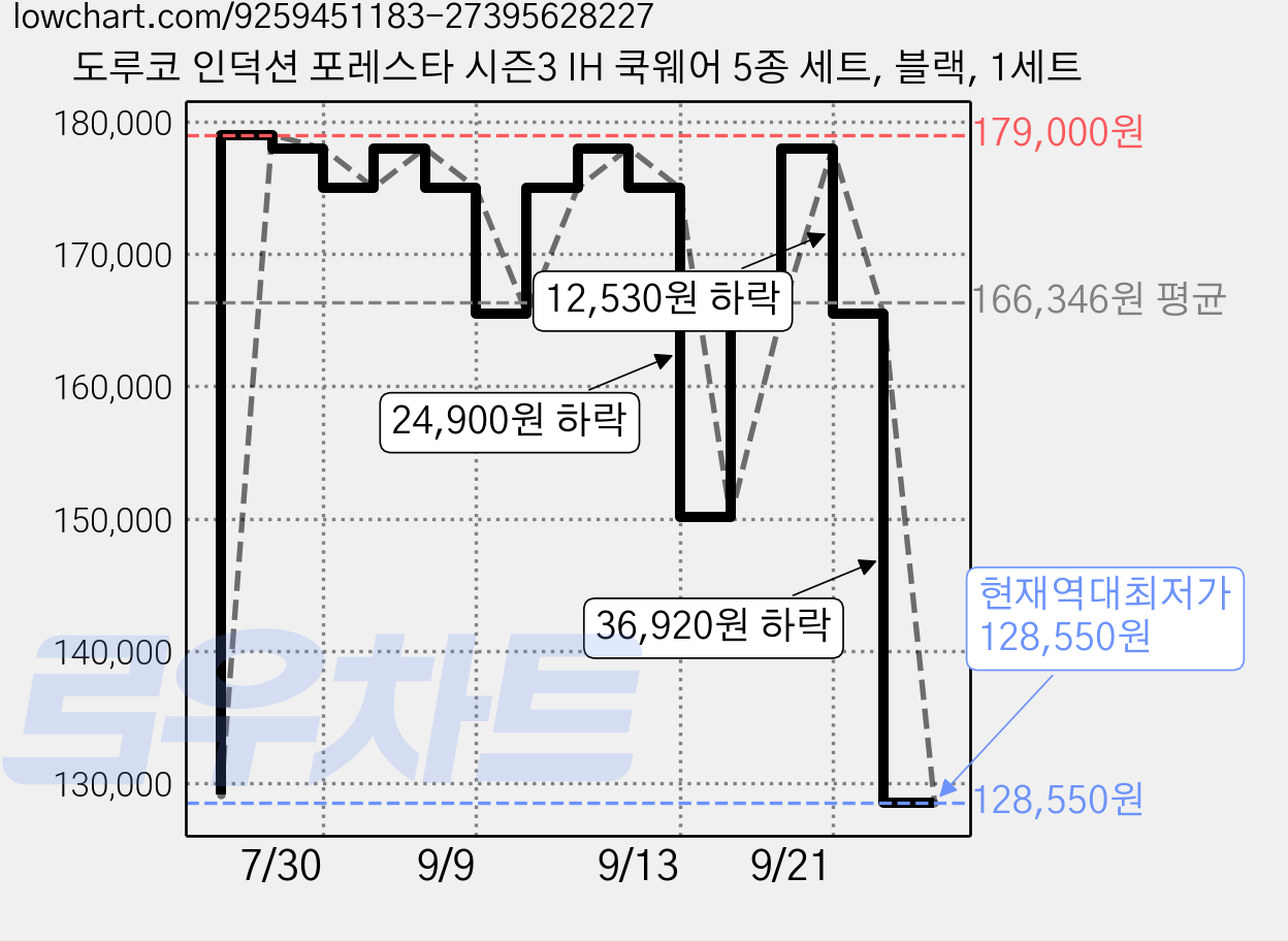 도루코 인덕션 포레스타 시즌3 IH 쿡웨어 5종 세트, 블랙, 1세트 가격 변동 차트, 현재가 128,550원, 역대최저가