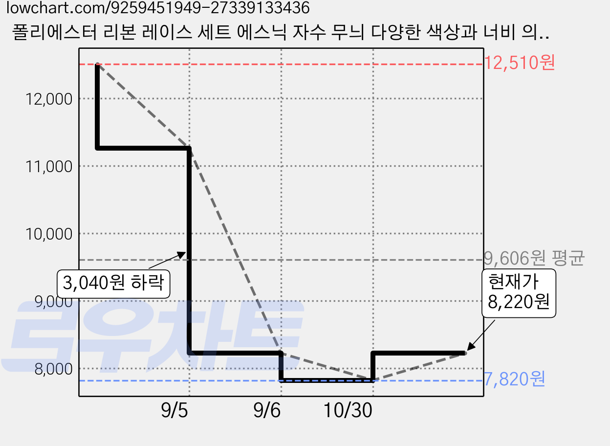 폴리에스터 리본 레이스 세트 에스닉 자수 무늬 다양한 색상과 너비 의류 DIY 용품, 1개, 파란색 노란 가격 변동 차트, 현재가 7,820원, 역대최저가