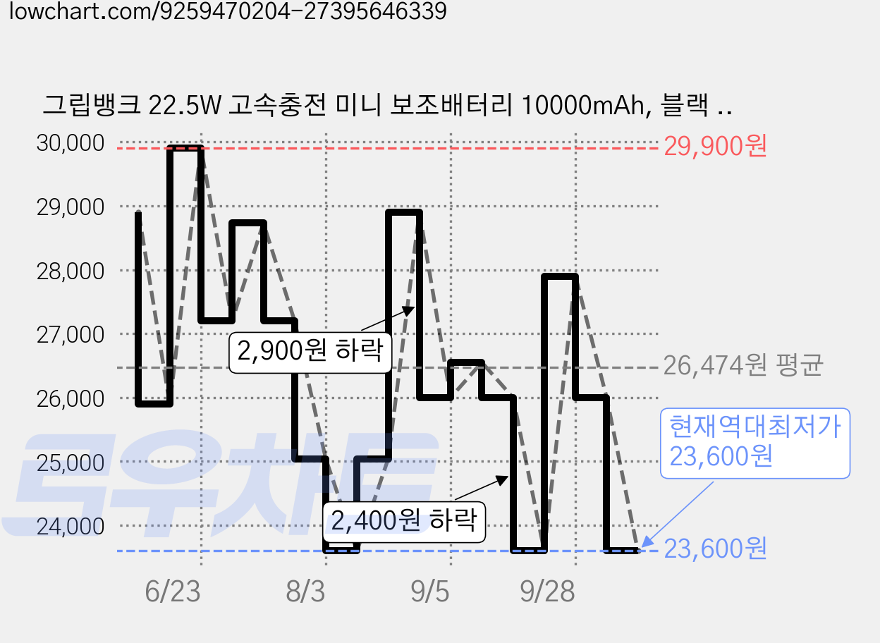 그립뱅크 22.5W 고속충전 미니 보조배터리 10000mAh, 블랙 + 실버, GB-PB10KUB-CCSV 가격 변동 차트, 현재가 23,600원, 역대최저가