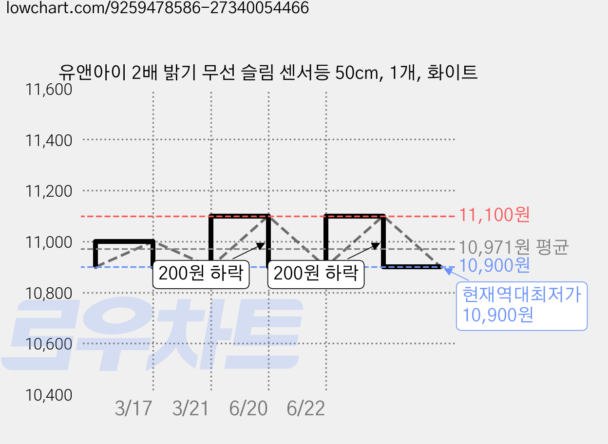 유앤아이 2배 밝기 무선 슬림 센서등 50cm, 1개, 화이트 가격 변동 차트, 현재가 10,900원, 역대최저가