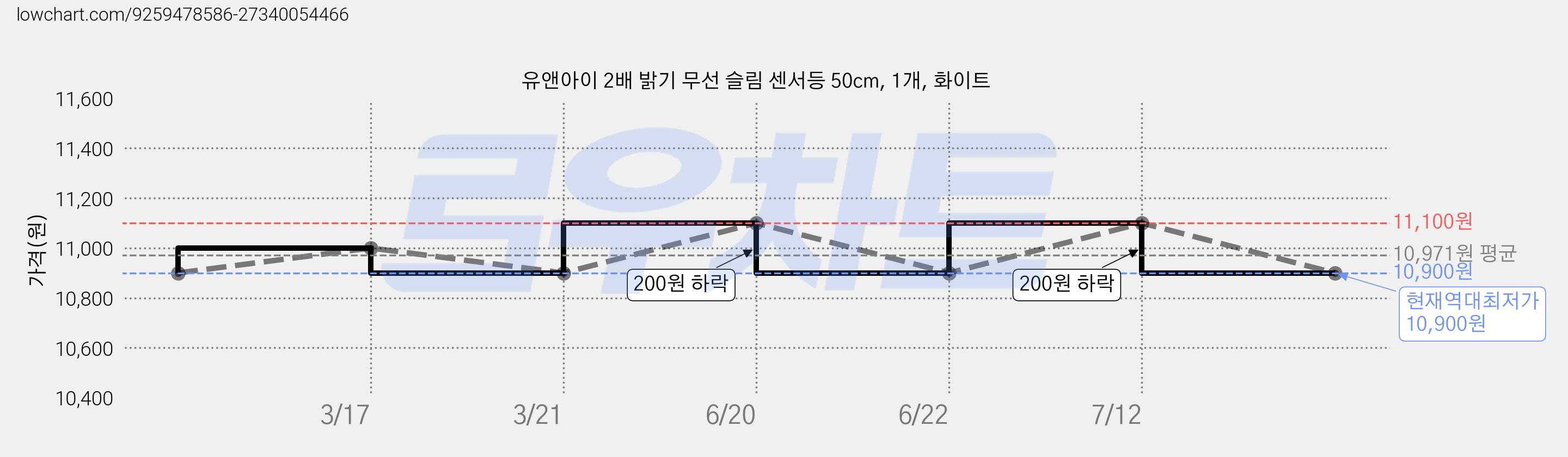 유앤아이 2배 밝기 무선 슬림 센서등 50cm, 1개, 화이트 가격 변동 차트, 현재가 10,900원, 역대최저가