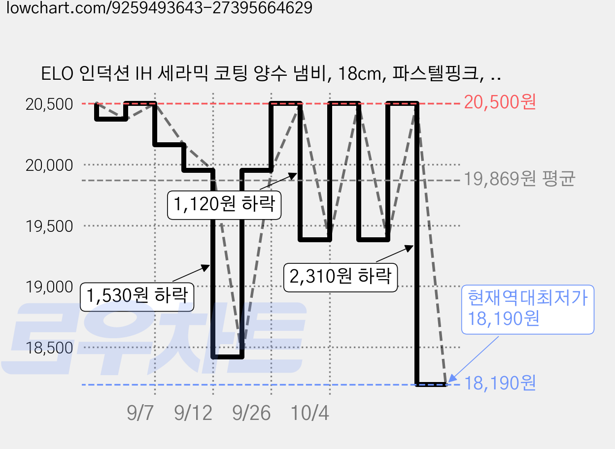 ELO 인덕션 IH 세라믹 코팅 양수 냄비, 18cm, 파스텔핑크, 1개 가격 변동 차트, 현재가 18,190원, 역대최저가