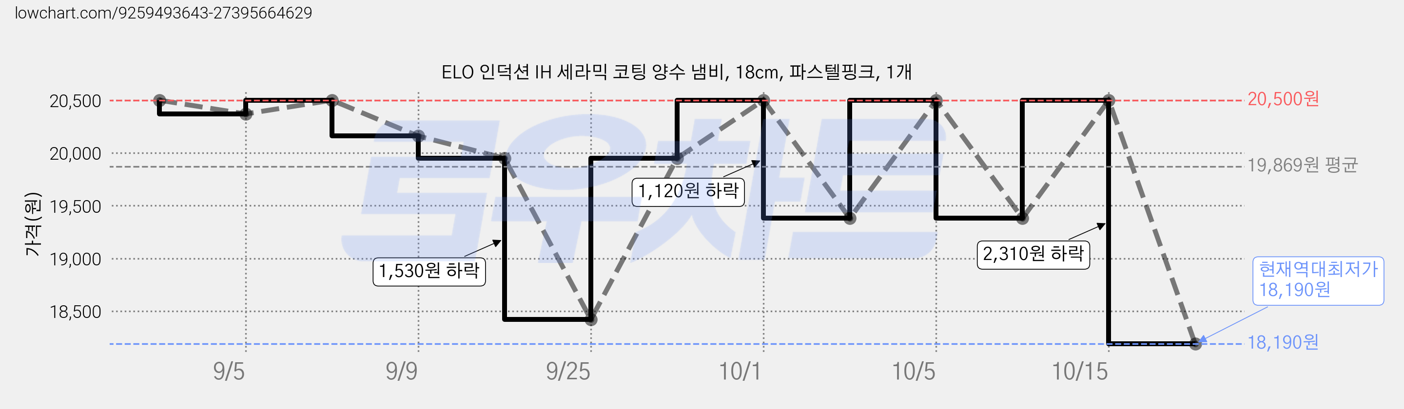 ELO 인덕션 IH 세라믹 코팅 양수 냄비, 18cm, 파스텔핑크, 1개 가격 변동 차트, 현재가 18,190원, 역대최저가