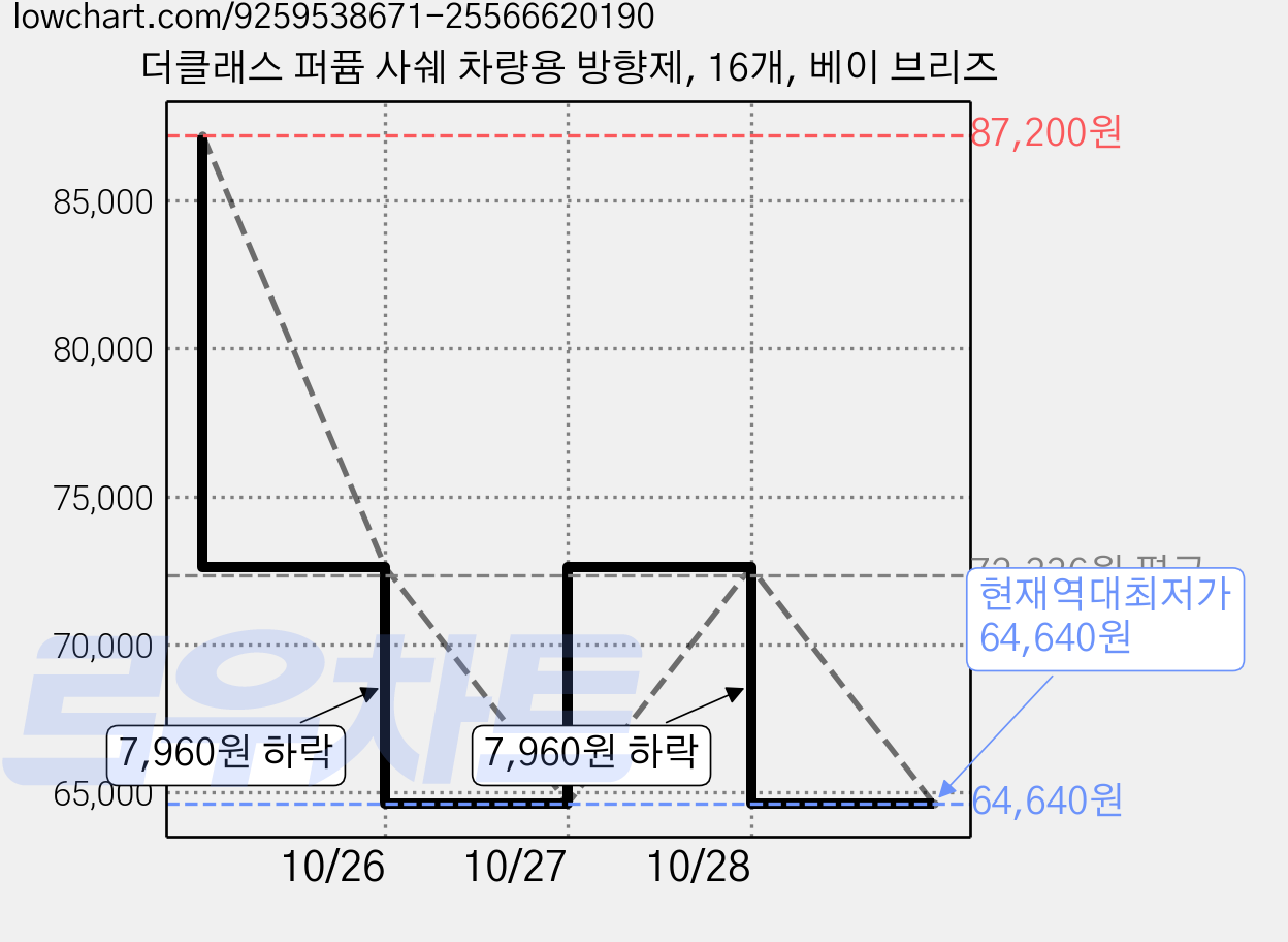 더클래스 퍼퓸 사쉐 차량용 방향제, 16개, 베이 브리즈 가격 변동 차트, 현재가 64,640원, 역대최저가