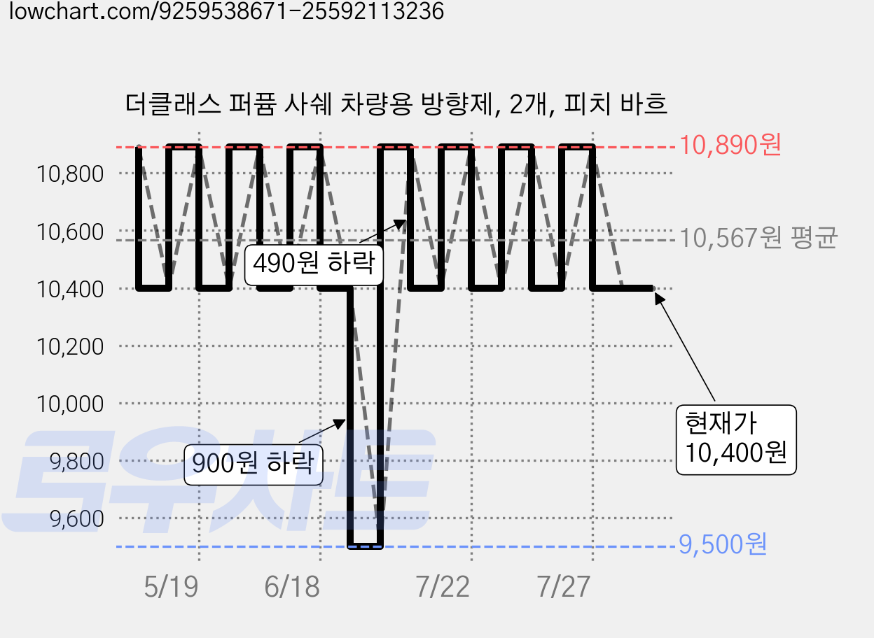 더클래스 퍼퓸 사쉐 차량용 방향제, 2개, 피치 바흐 가격 변동 차트, 현재가 10,400원, 관측 최저가 9,500원