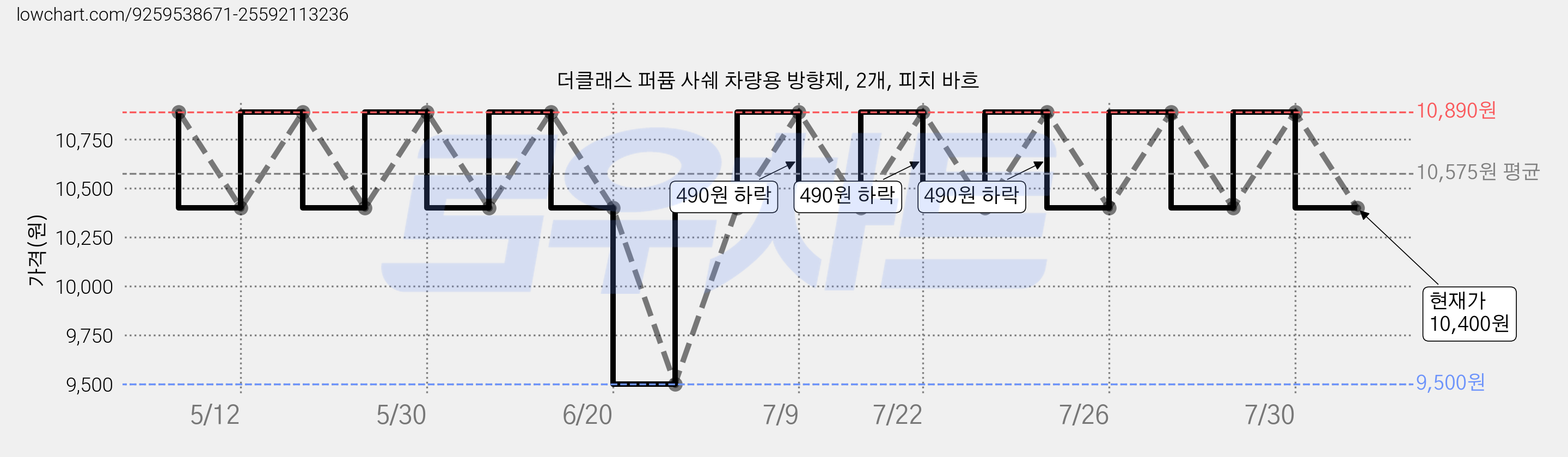 더클래스 퍼퓸 사쉐 차량용 방향제, 2개, 피치 바흐 가격 변동 차트, 현재가 10,400원, 관측 최저가 9,500원