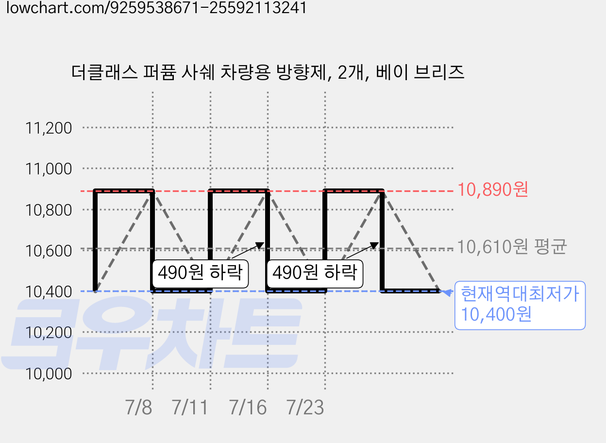 더클래스 퍼퓸 사쉐 차량용 방향제, 2개, 베이 브리즈 가격 변동 차트, 현재가 10,400원, 역대최저가