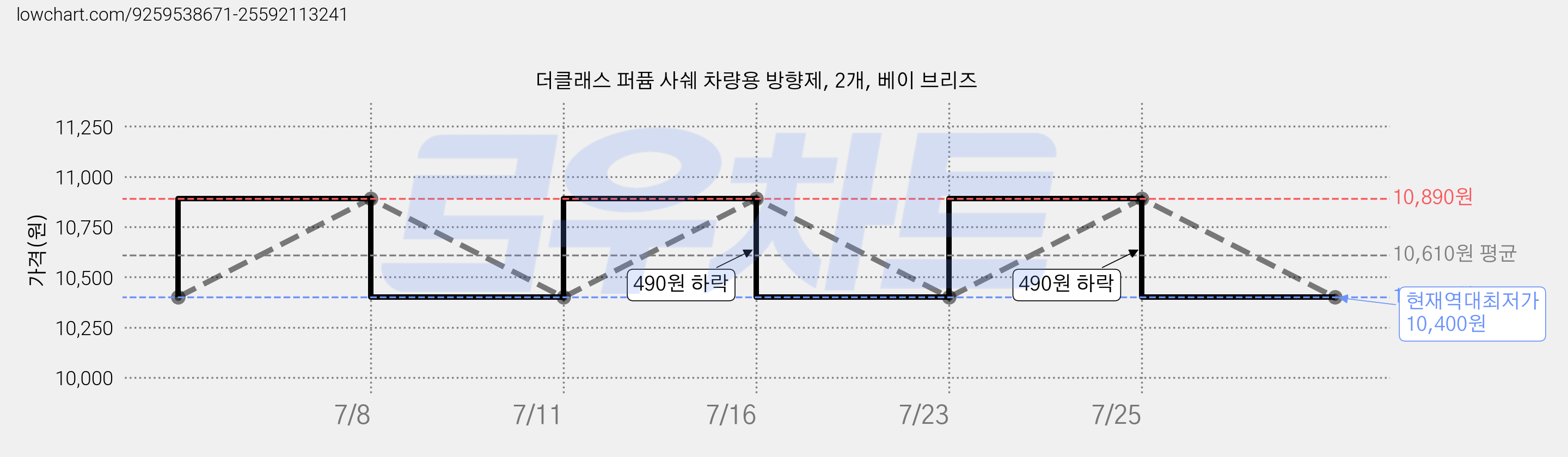 더클래스 퍼퓸 사쉐 차량용 방향제, 2개, 베이 브리즈 가격 변동 차트, 현재가 10,400원, 역대최저가