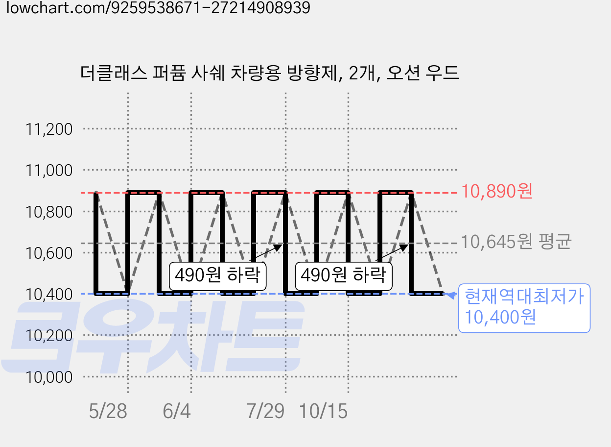 더클래스 퍼퓸 사쉐 차량용 방향제, 2개, 오션 우드 가격 변동 차트, 현재가 10,400원, 역대최저가