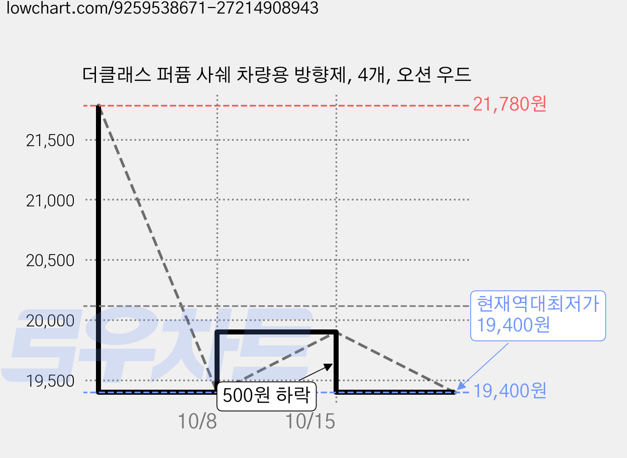 더클래스 퍼퓸 사쉐 차량용 방향제, 4개, 오션 우드 가격 변동 차트, 현재가 19,400원, 역대최저가